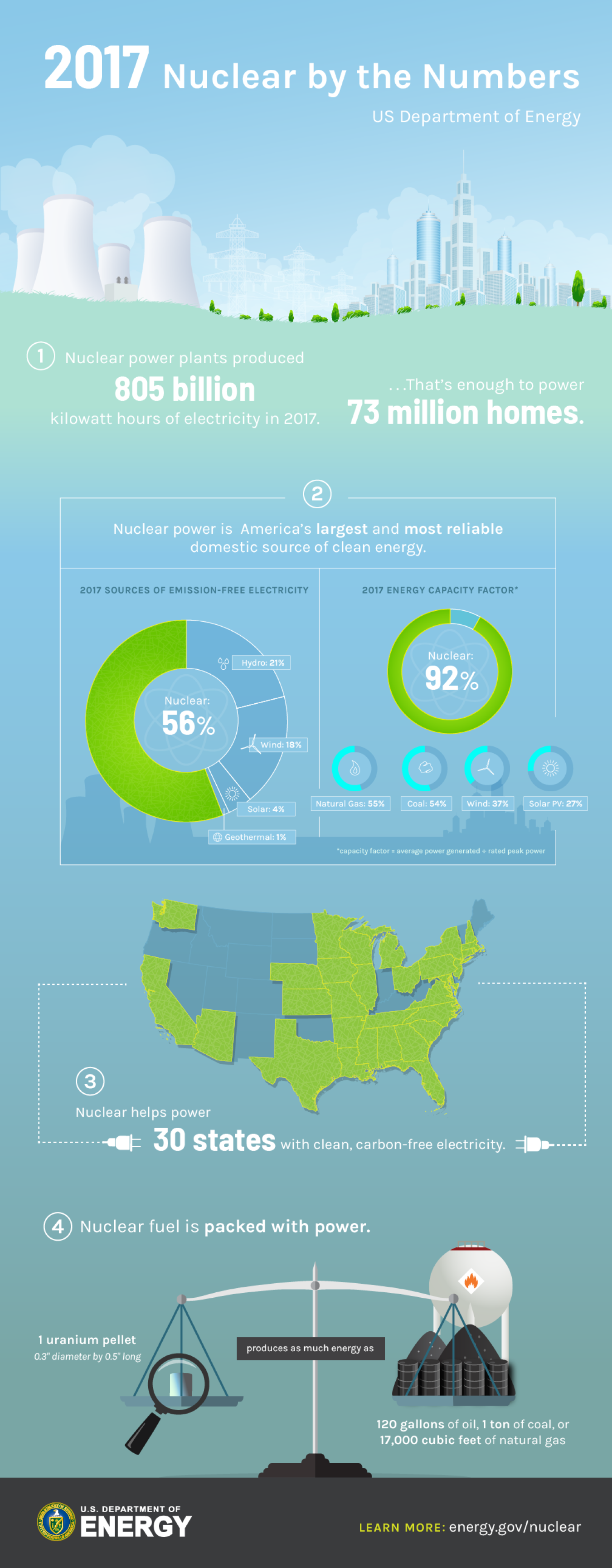 nuclear power research article