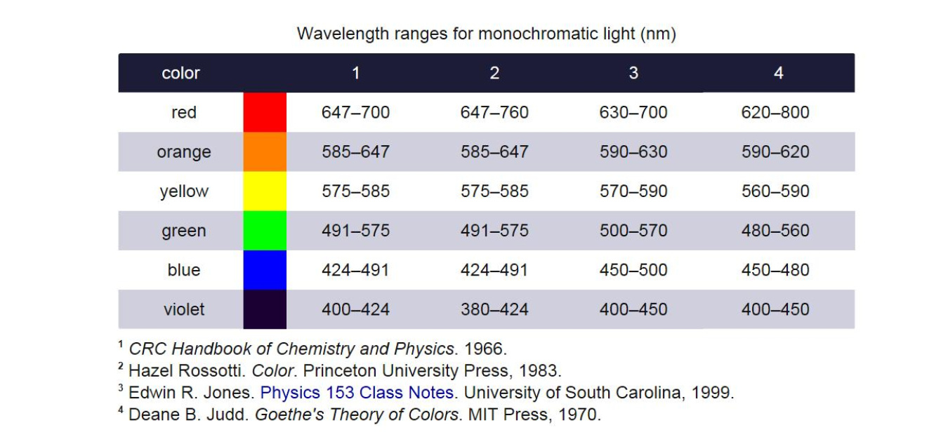 Figure 1. Wavelength ranges for monochromatic light as reported in four source documents. Source: http://physics.info/color/.