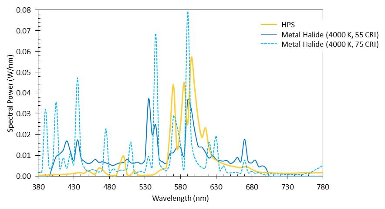 Figure 2 Two 4000 K metal halide SPDs showing variability in wavelength content, with one high-pressure sodium SPD for comparison