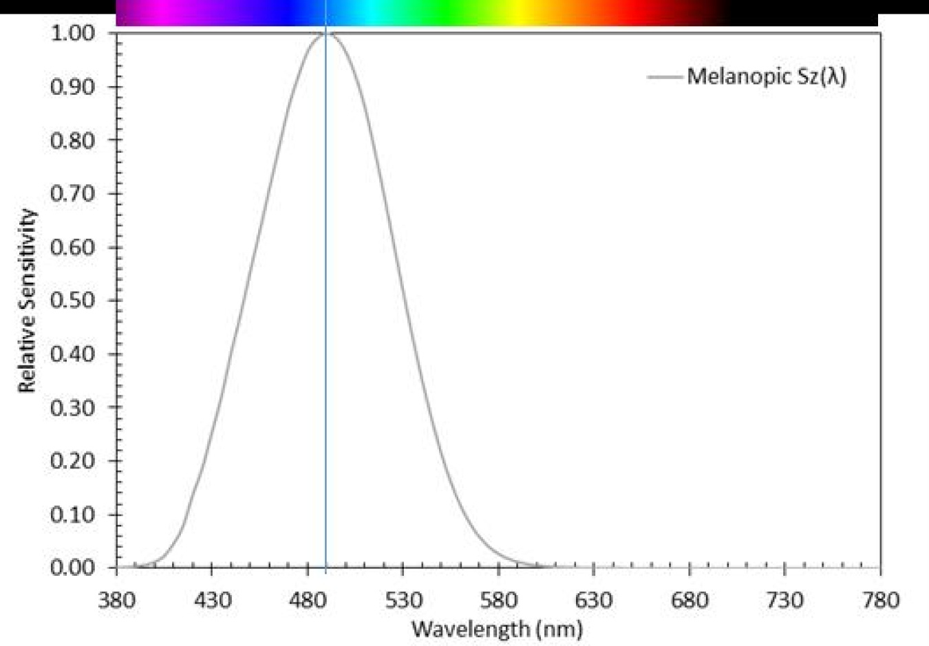 Figure 5. Melanopic action spectrum. Source: CIE TN 003:2015, Report on the First International Workshop on Circadian and Neurophysiological Photometry, 2013, published 2015.