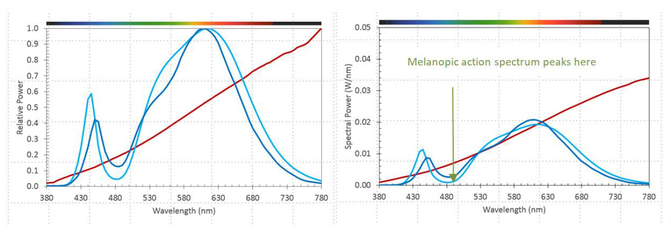 Figure 6. SPDs for two LED products displayed in terms of both relative (left) and absolute (right) magnitude of radiant power (W/nm). The red line displays an incandescent SPD. All products are nominal 2800 K CCT. The absolute magnitude plots on the righ