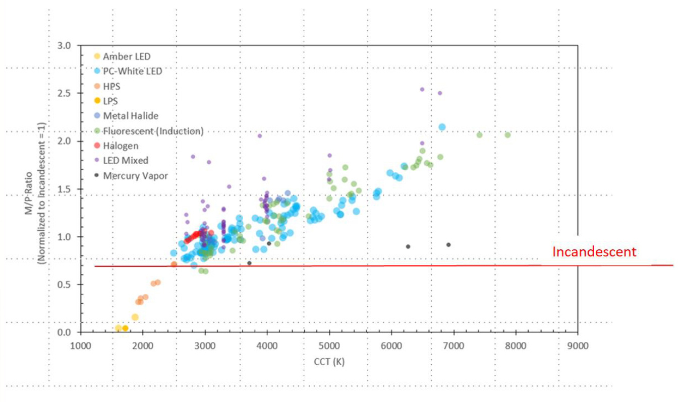Figure 7. Calculated M/P ratio vs. CCT for a wide range of light sources, relative to incandescent.