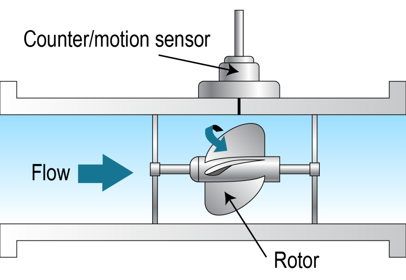 Illustration of a meter with a counter/motion sensor on the top and a rotator in the middle that water flows through.