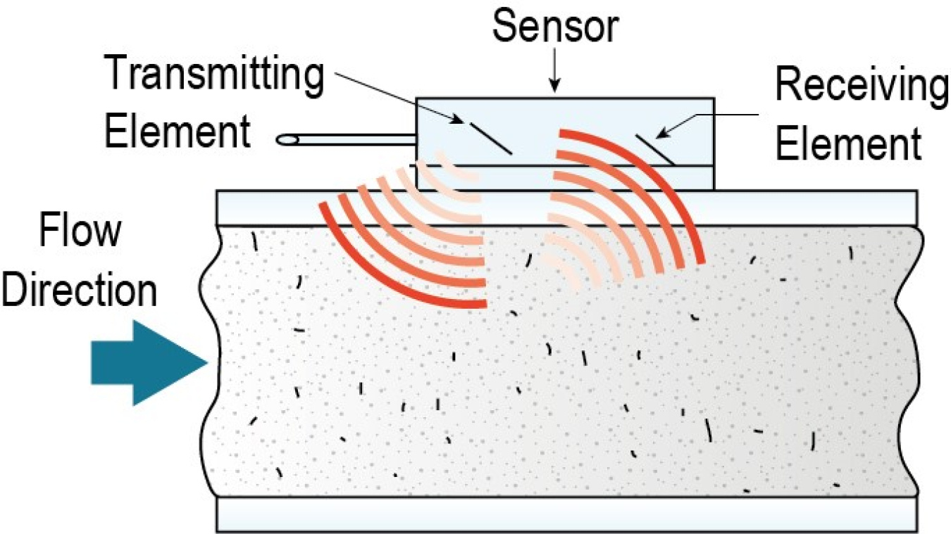 Illustration shows a transmitting element attached to a sensor and a receiving element on the top of a meter. The water flows from the left.