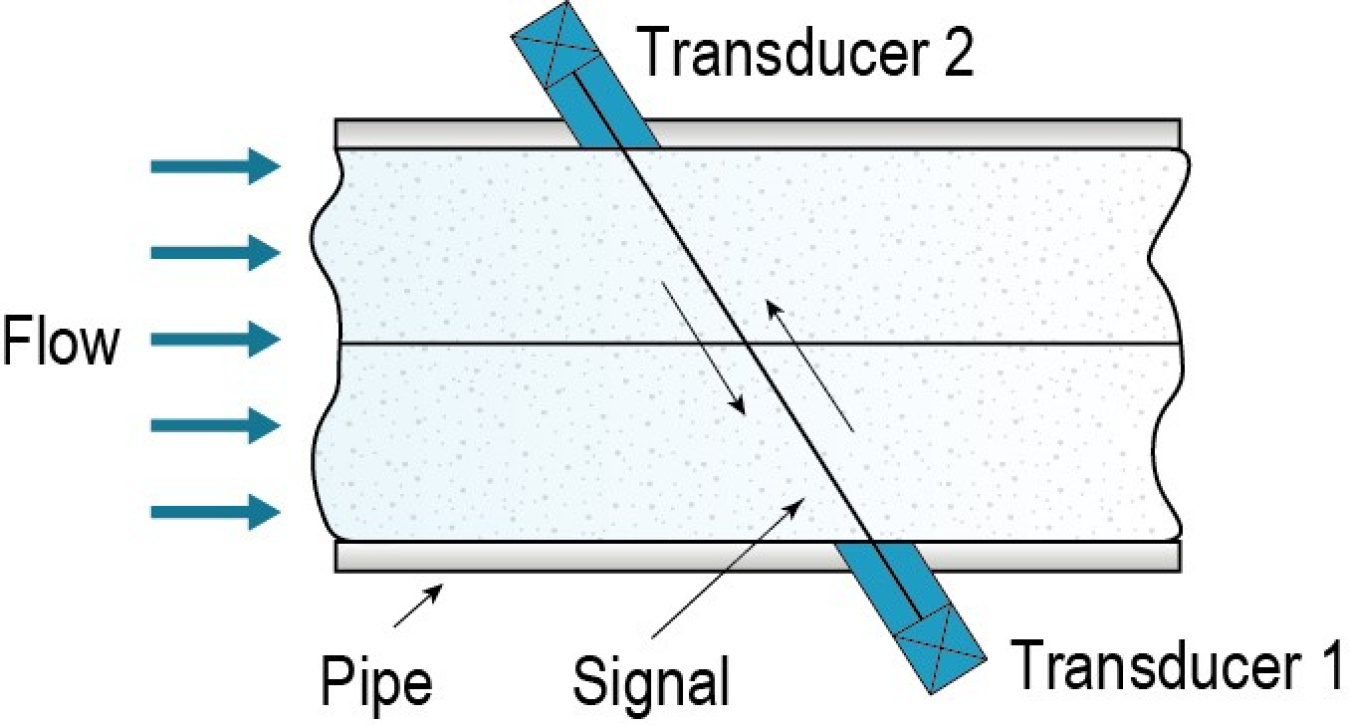 Illustration shows two transducers running diagonally through a meter. The water flows through the pipe from the left.