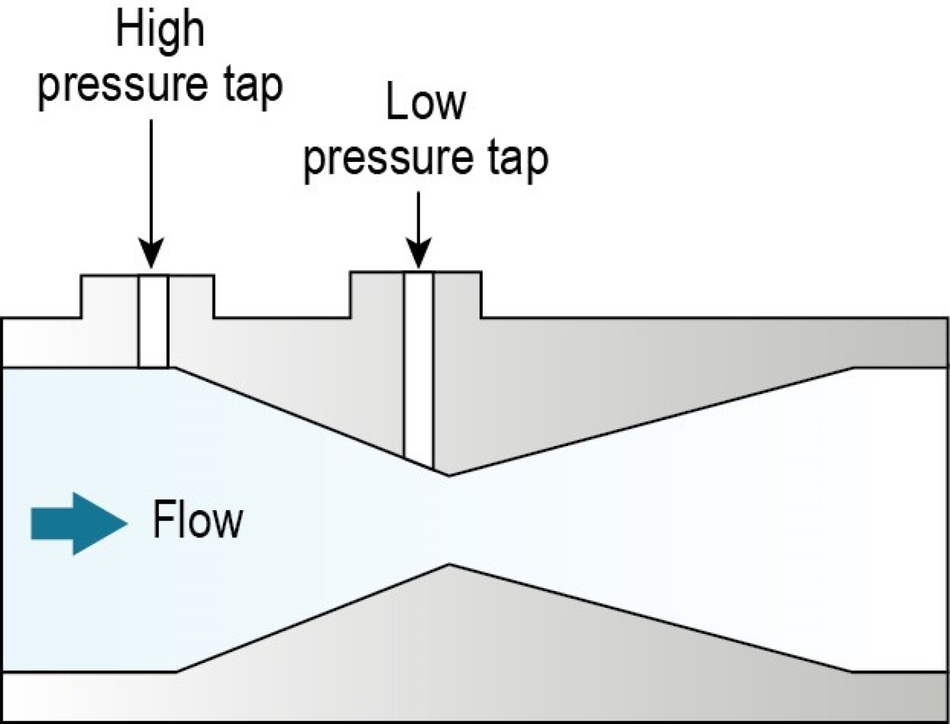 Illustration shows a high-pressure tap and a low pressure tap at the top of meter. Water flows through the center.