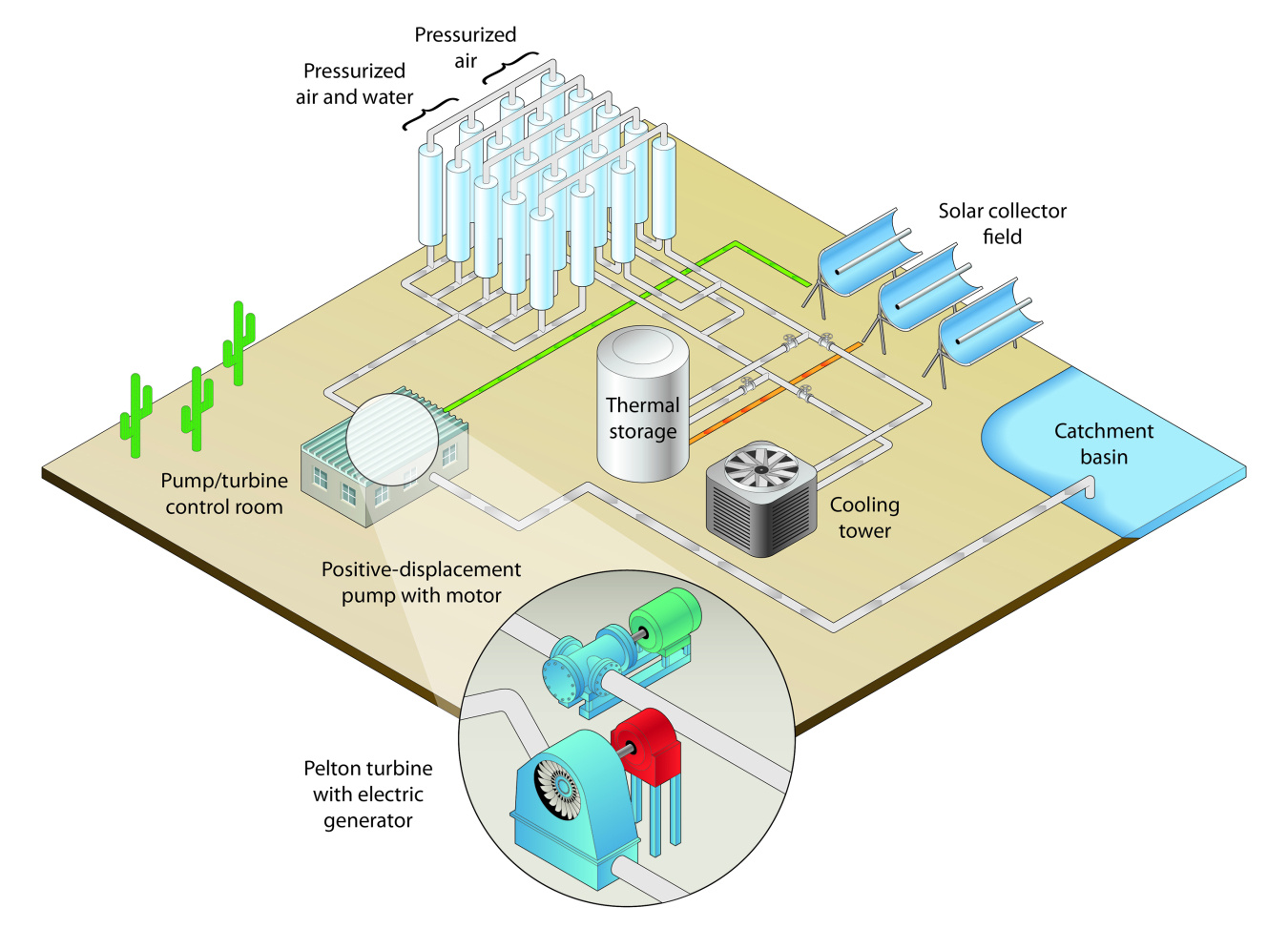 Illustration of the Grid-Scale Modular Pumped-Storage Hydropower System.