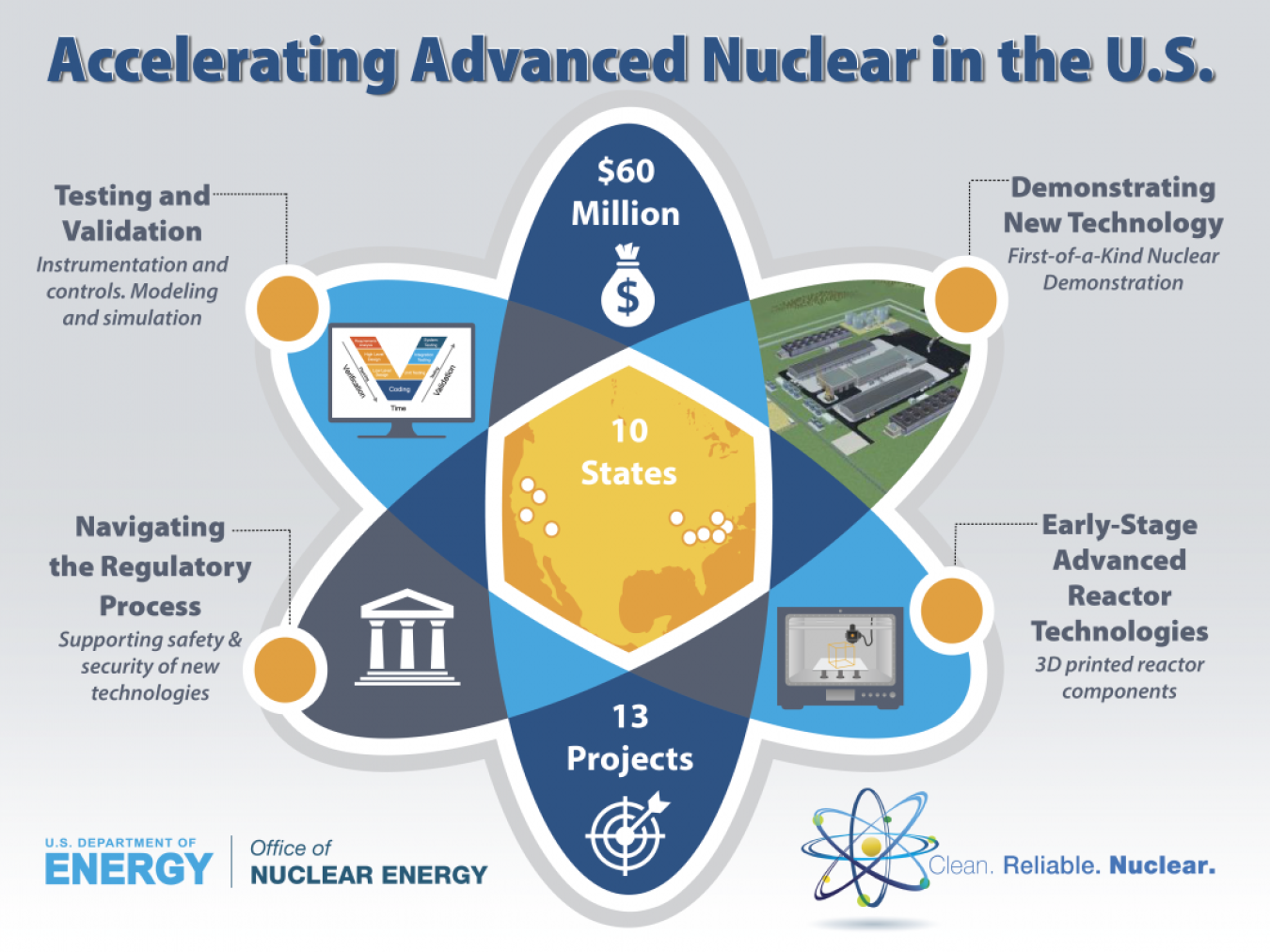 Funding Opportunity graphic that shows an atoms with $60 million in funding and 13 projects in 10 states listed.