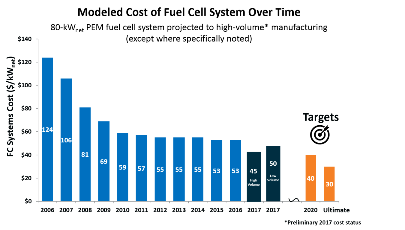 Bar chart shows a decrease in fuel cell system cost from $124/kW in 2006 to $45-$50/kW in 2017, nearing the 2020 target of $40/kW