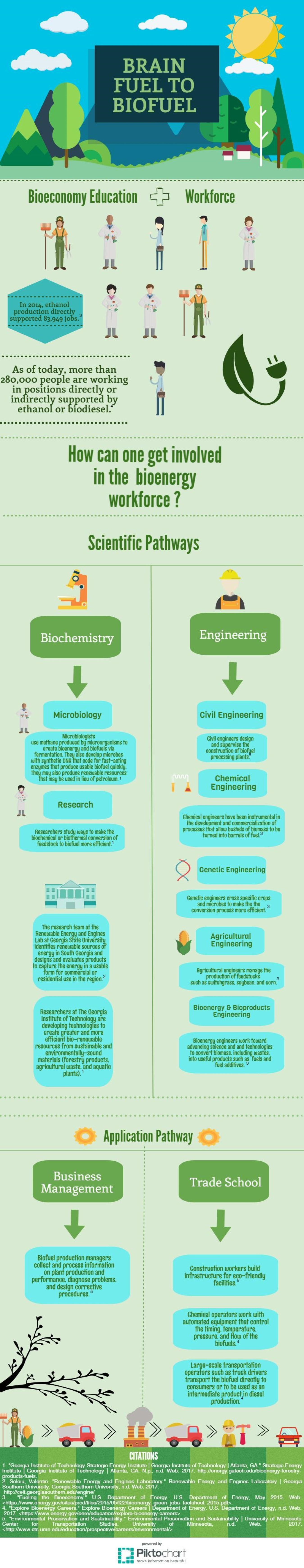 This infographic was created by students from The Gwinnett School of Mathematics Science and Technology in Lawrenceville, GA, as part of the U.S. Department of Energy-BioenergizeME Infographic Challenge. The BioenergizeME Infographic Challenge encourages
