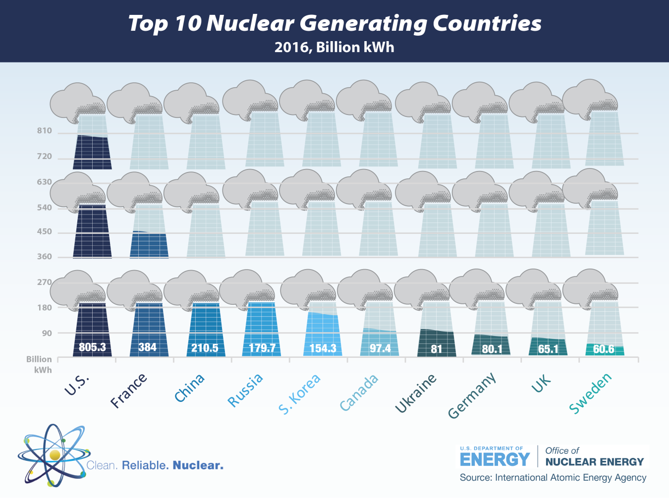 Graph that shows the top 10 nuclear generating countries in 2016.