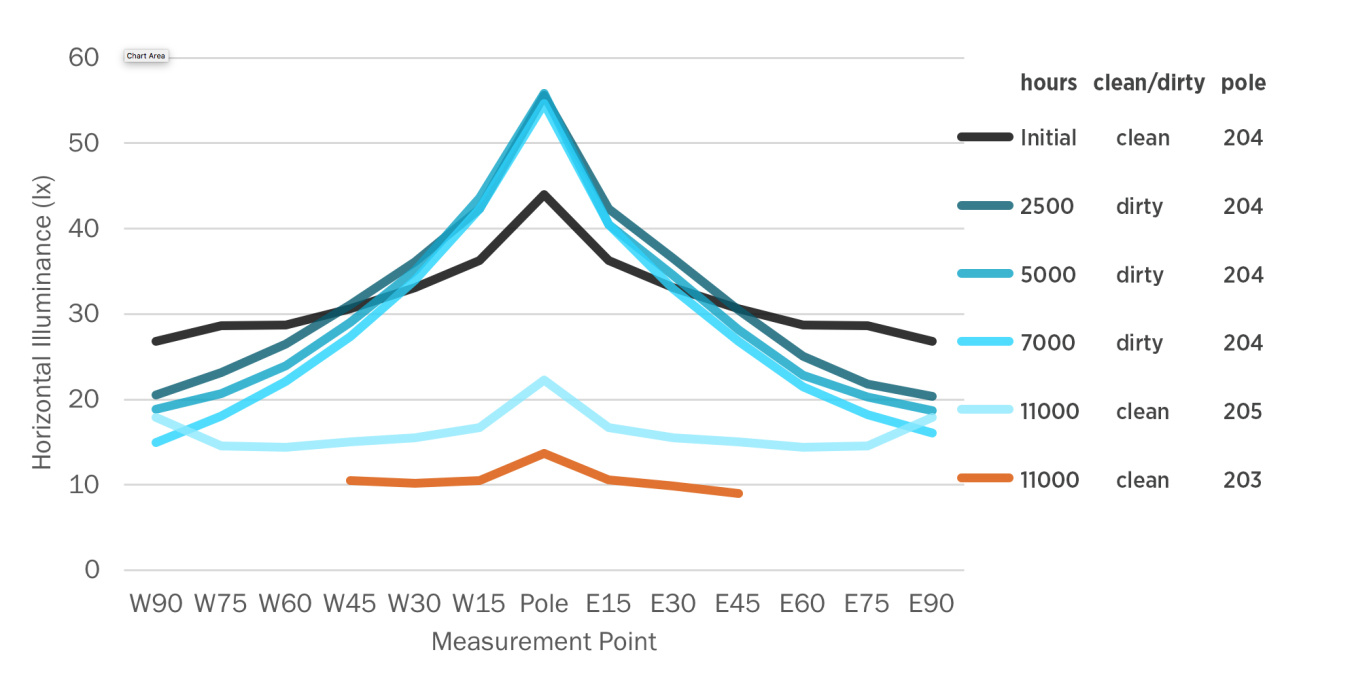 Chart showing measured illuminances along east-west line.