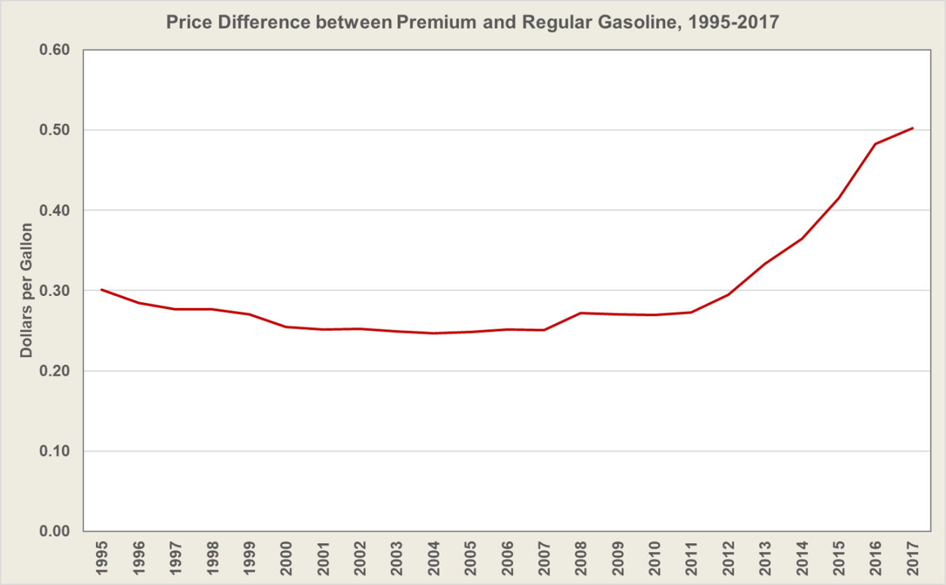 Price difference between premium and regular gasoline from 1995 to 2017