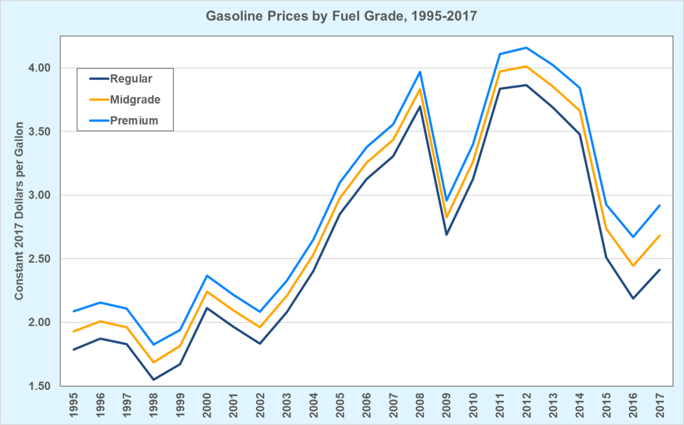 Gasoline prices by fuel grade from 1995 to 2017 