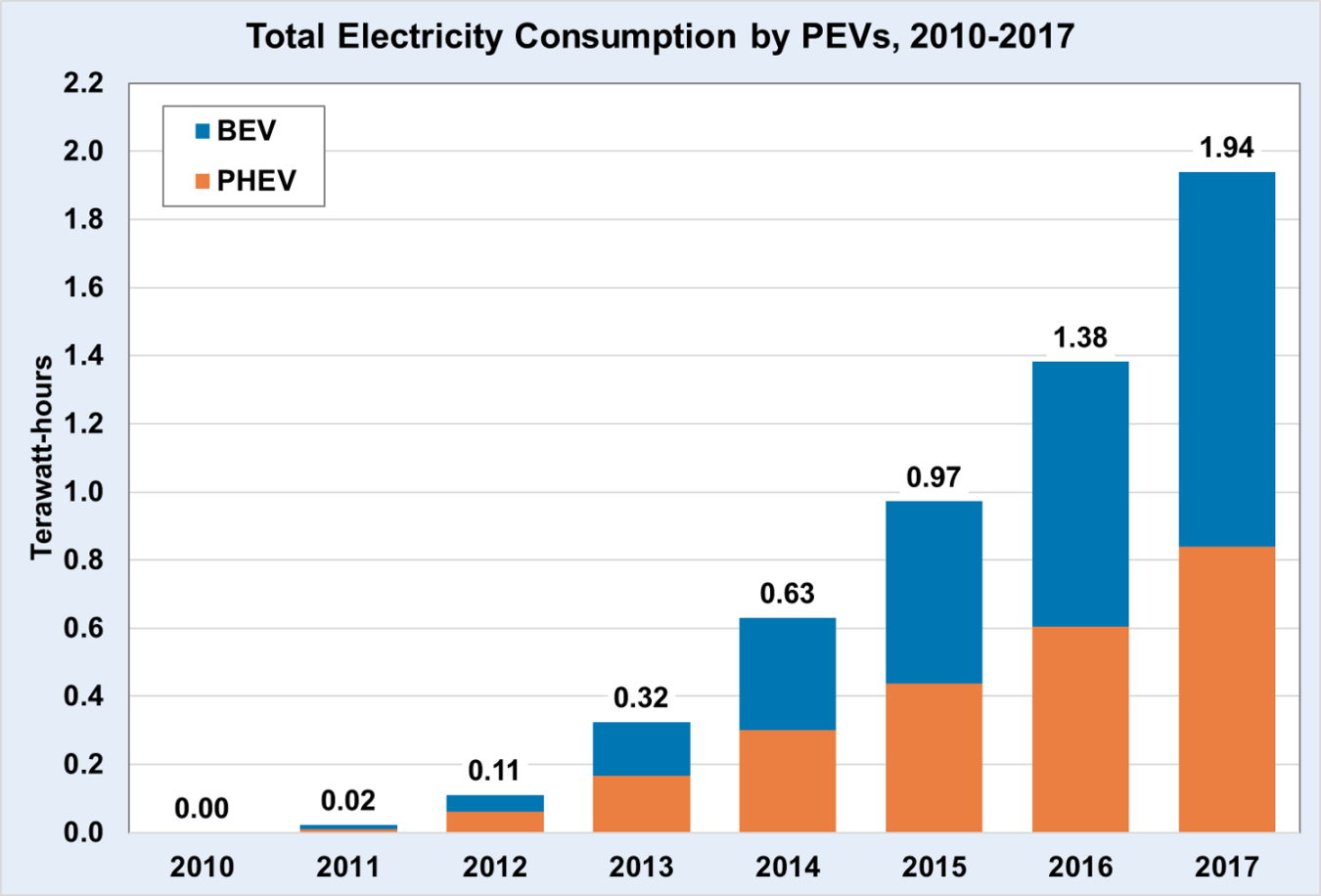 Total electricity consumption by plug-in electric vehicles from 2010 to 2017