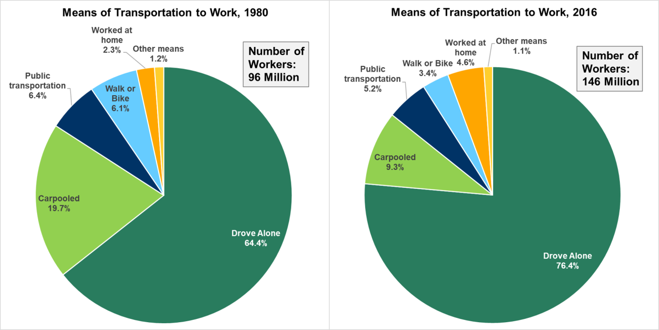 Graphic showing means of transportation (drove alone, carpooled, public transportation, walk or bike, worked at home, and other means) to work in 1980 and 2016.