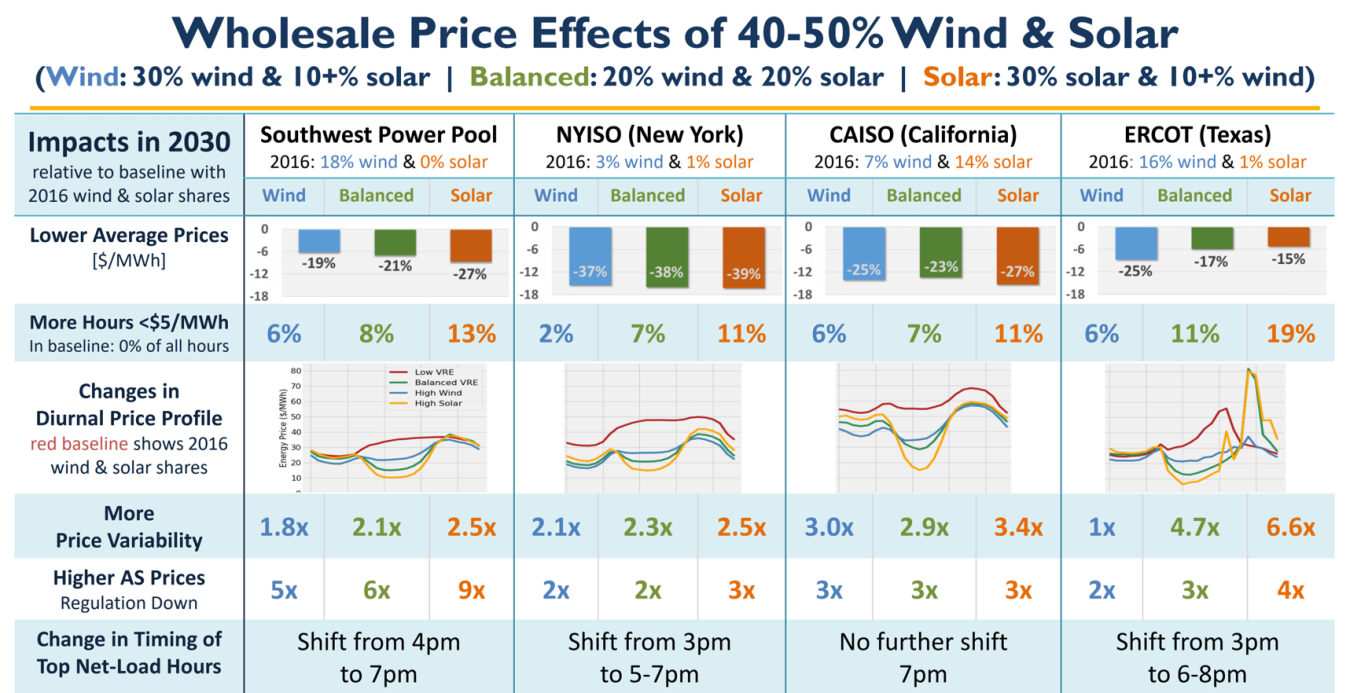 High VRE future prices