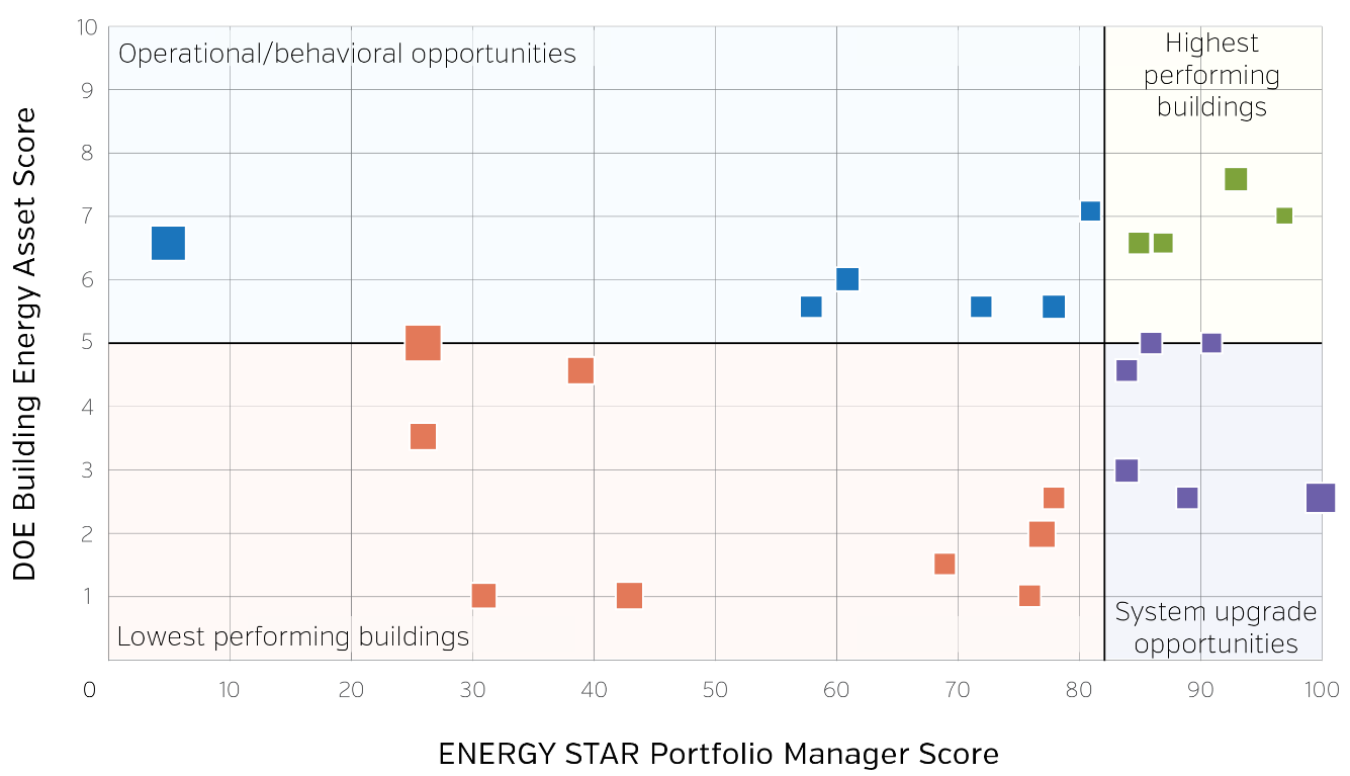 Cities-LEAP Portland Energy Star and Asset Score Matrix