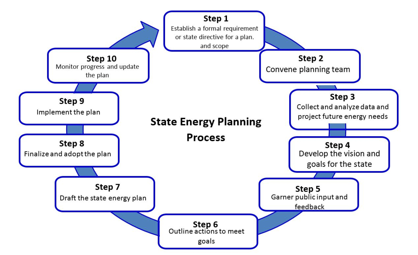 Steps in the state energy plan development process 