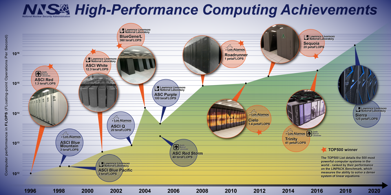 NNSA High-Performance Computing Achievements