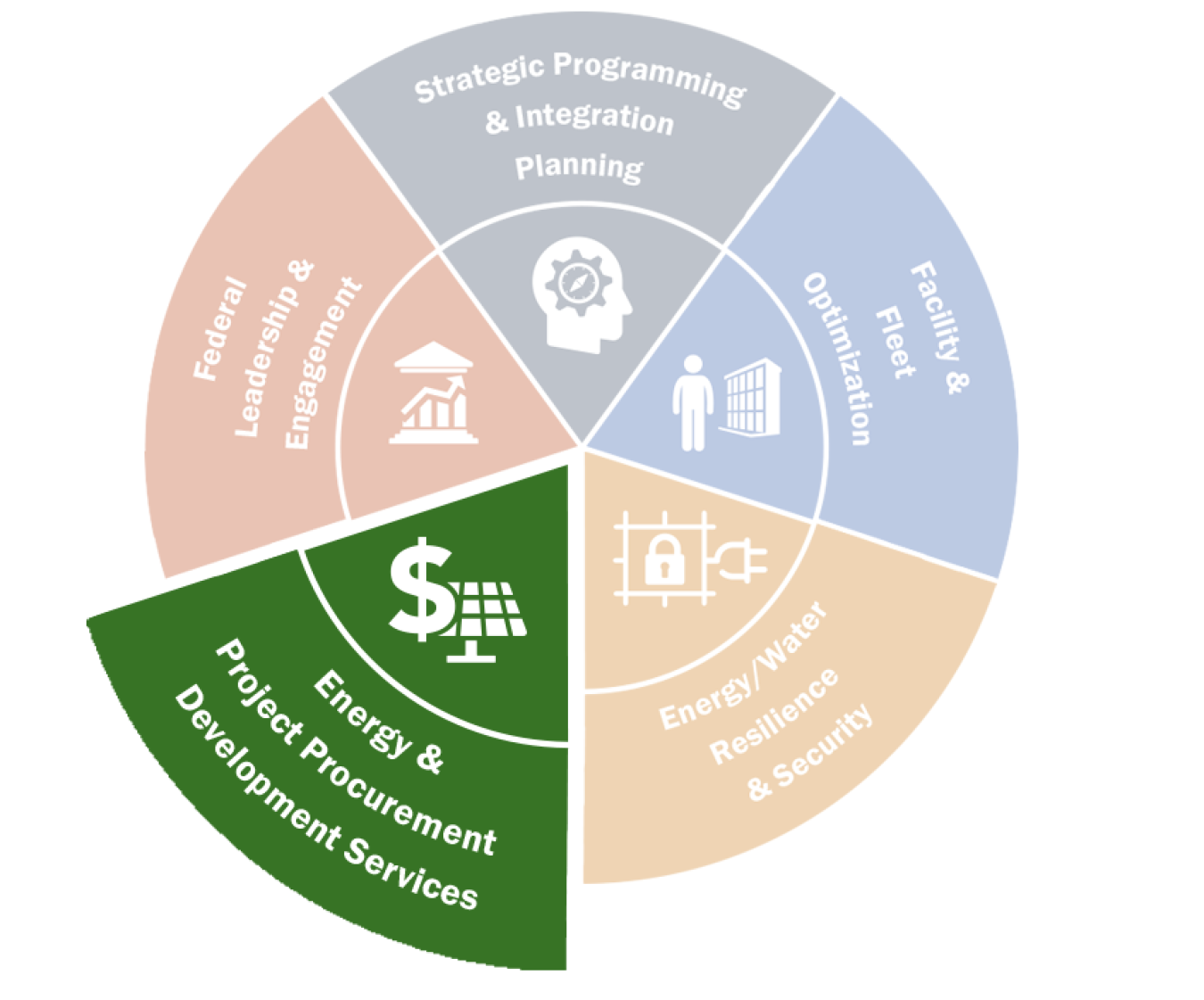 FEMP wheelhouse graphic with Energy and Project Procurement Development Services.