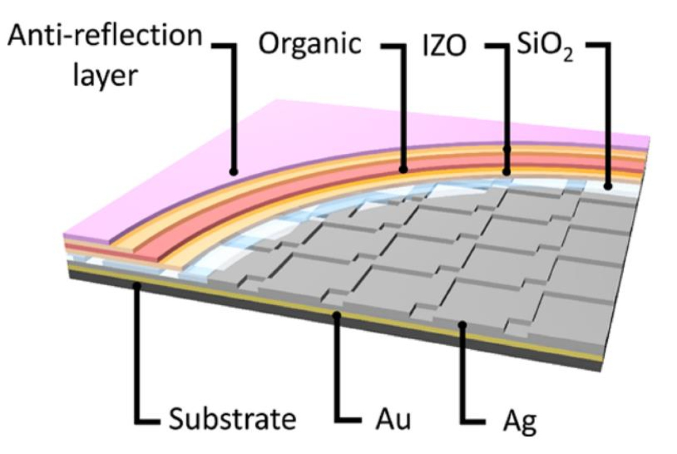 Graphic representing a method for improving light outcoupling.