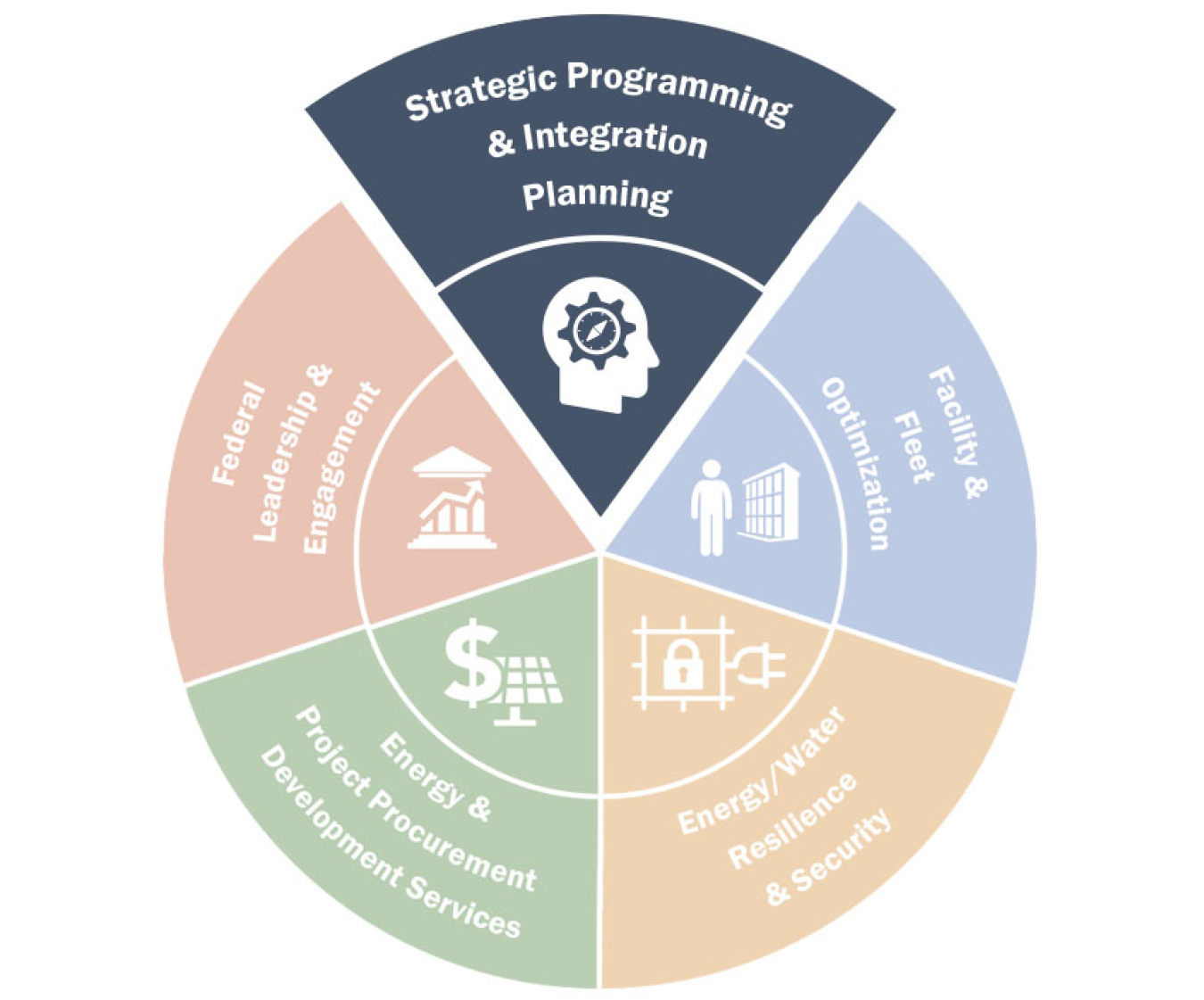 FEMP wheelhouse graphic highlighting Strategic Programming and Integration Planning.