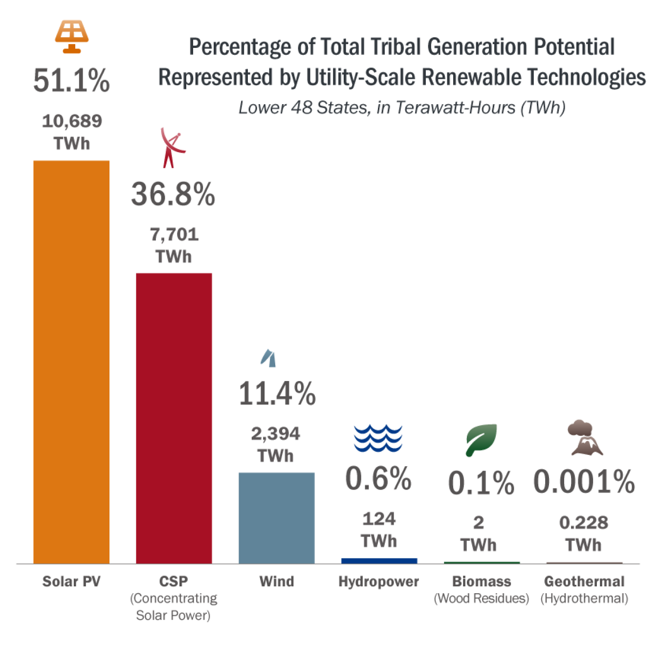 Percentage of total tribal energy potential.