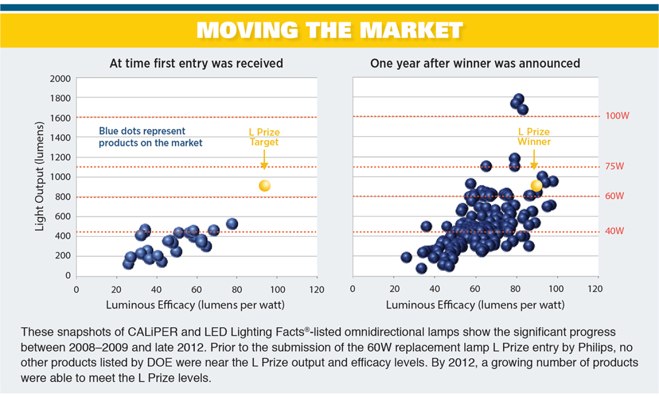Snapshots of CALIPER and LED Lighting Facts listed omnidirectional lamps show the significant progress between 2008-2009 and late 2012. 