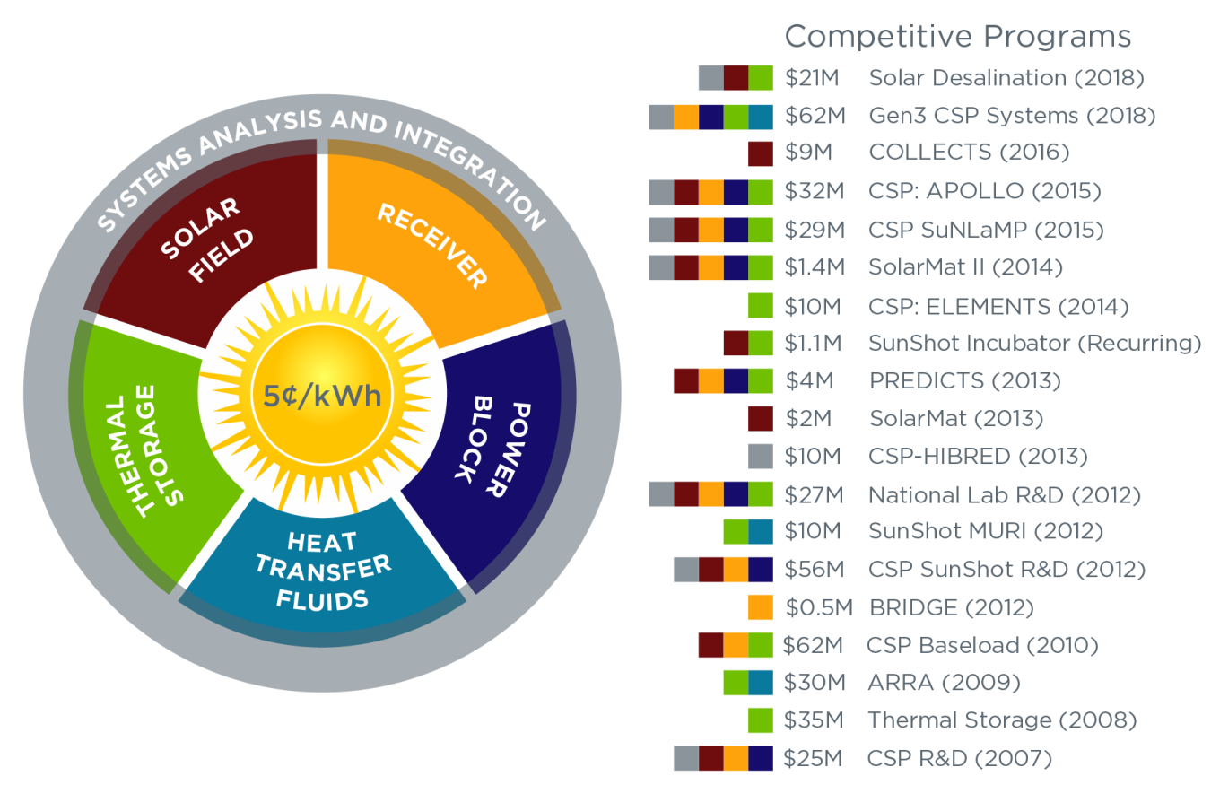 CSP Program Wheel Graphic