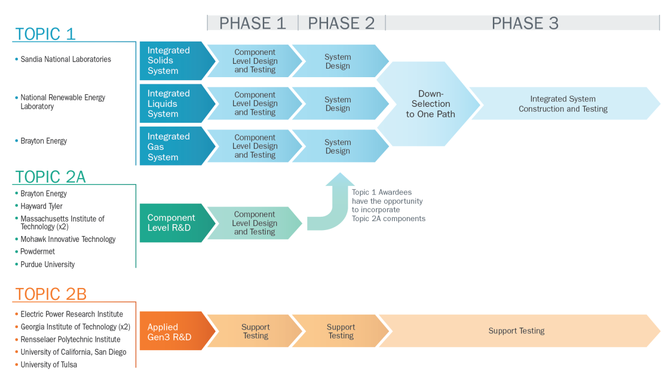 Gen3 CSP Topics Flow Chart Graphic