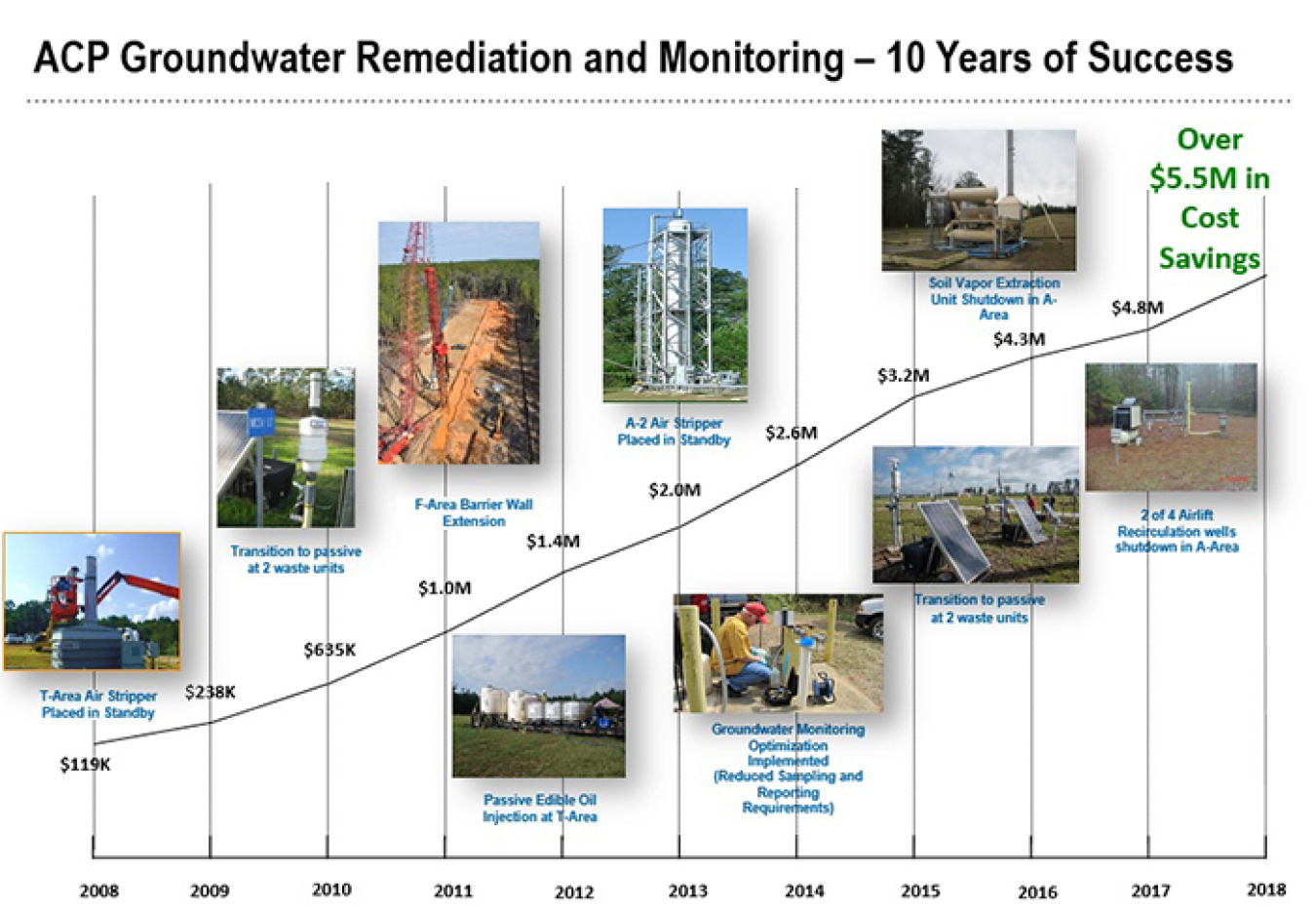 The Savannah River Nuclear Solutions Area Cleanup Projects (ACP) Division has implemented several passive, energy-efficient technologies to treat contaminated groundwater, saving more than $5.5 million since 2008.