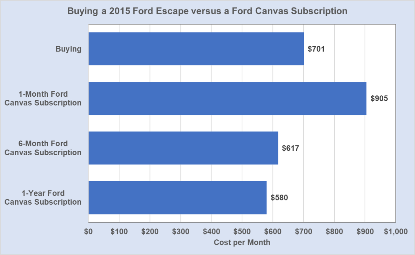 Graphic showing cost per month of buying a 2015 Ford Escape versus a Ford Canvas Subscription. Buying-$701, 1 month subscription-$905, 6 month subscription-$617, and 1 year subscription-$580.