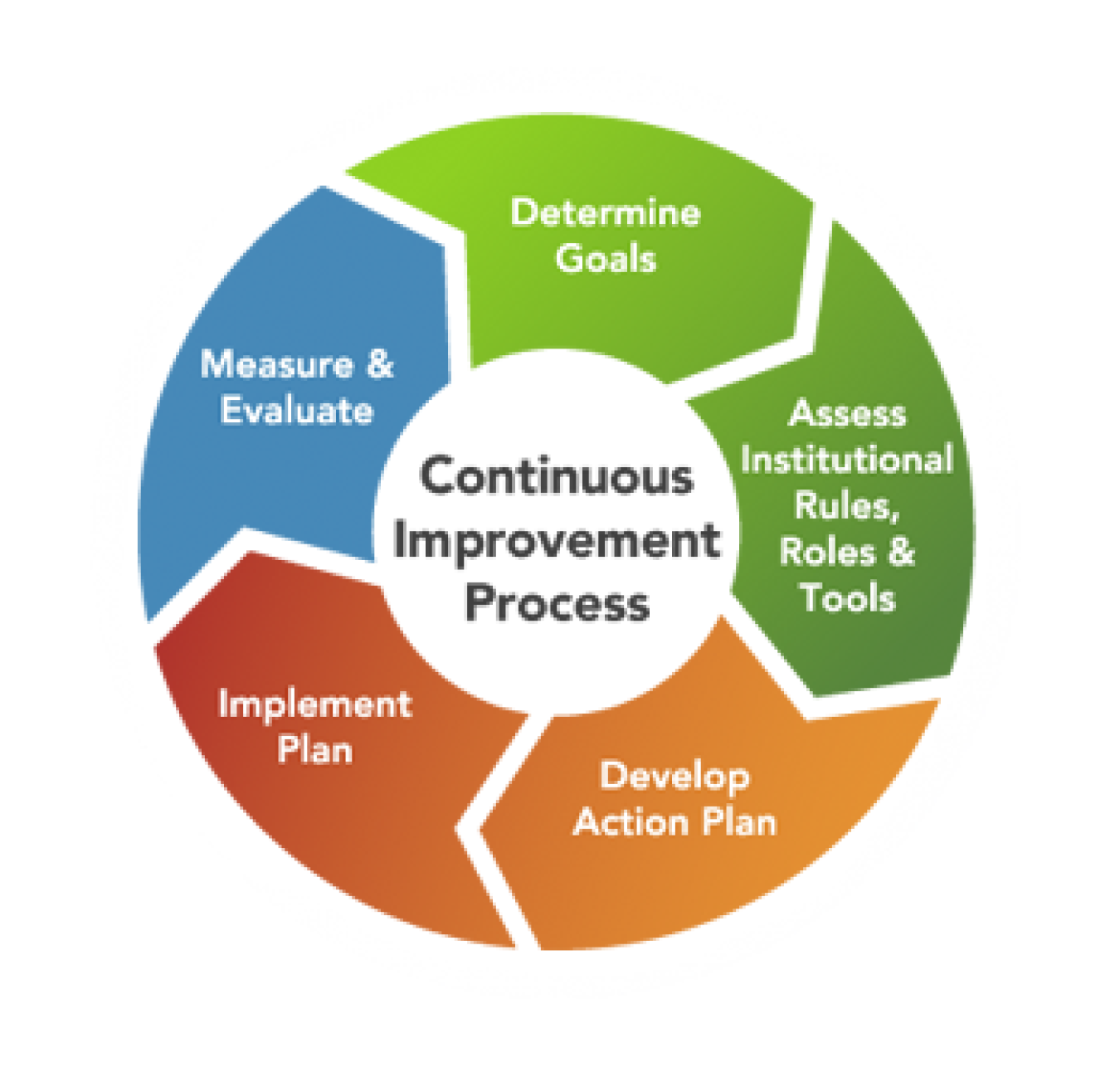 Graphic displaying continuous institutional change.