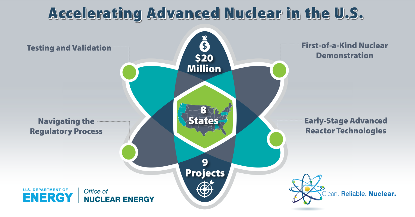 $20 Million, 8 States, 9 projects for Testing and Validation, Navigating the Regulatory Process, First-of-a-Kind Nuclear Demonstration, Early-Stage Advanced Reactor Technologies