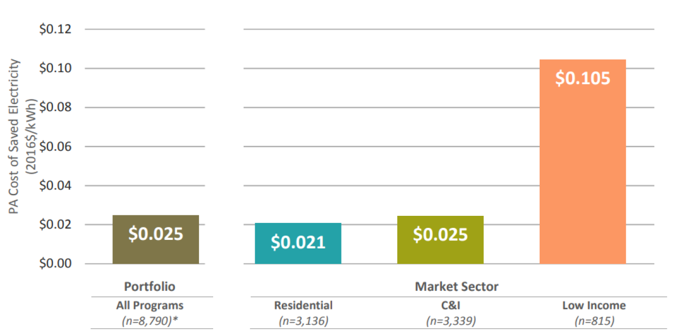 sector comparison of the cost of saved energy