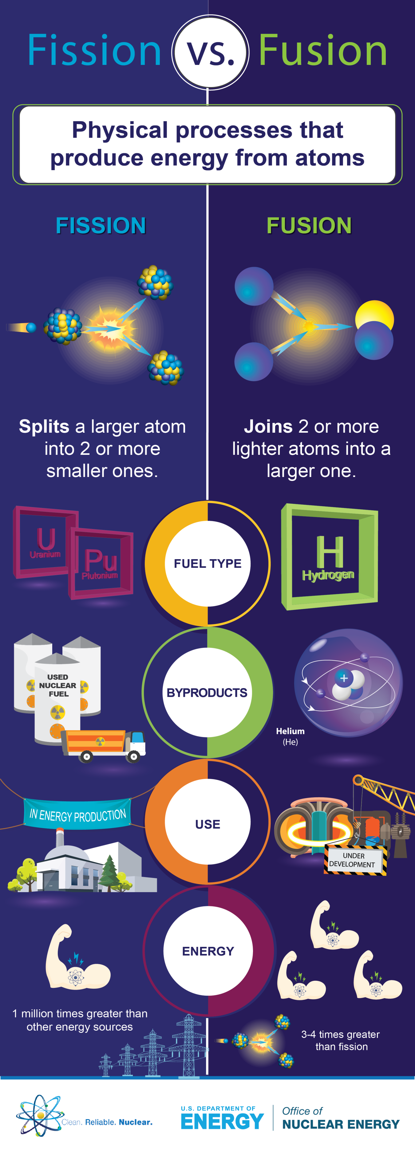 Fission vs fusion. What is the difference between the two?