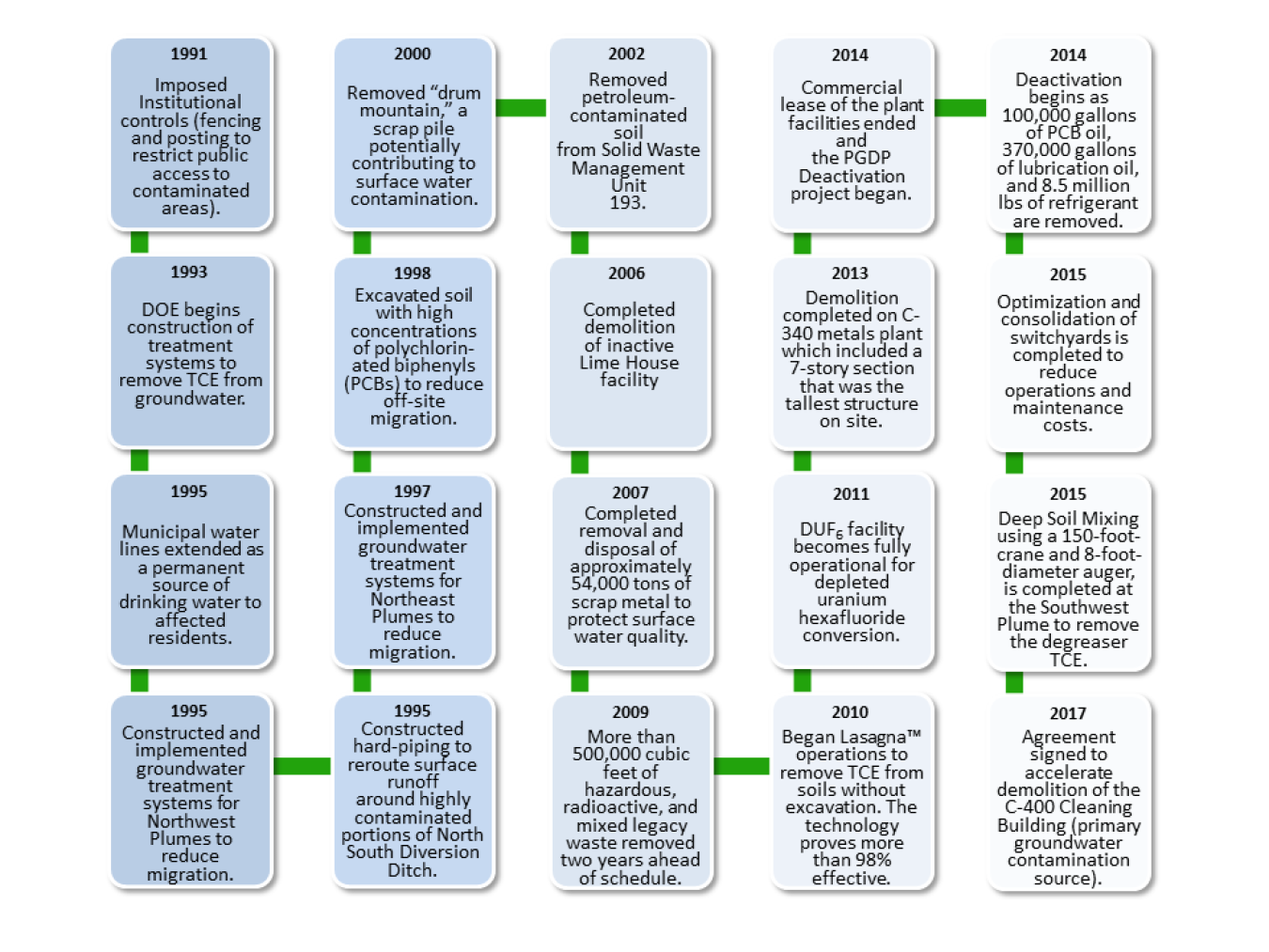 This flowchart shows many significant cleanup milestones completed since 1990.