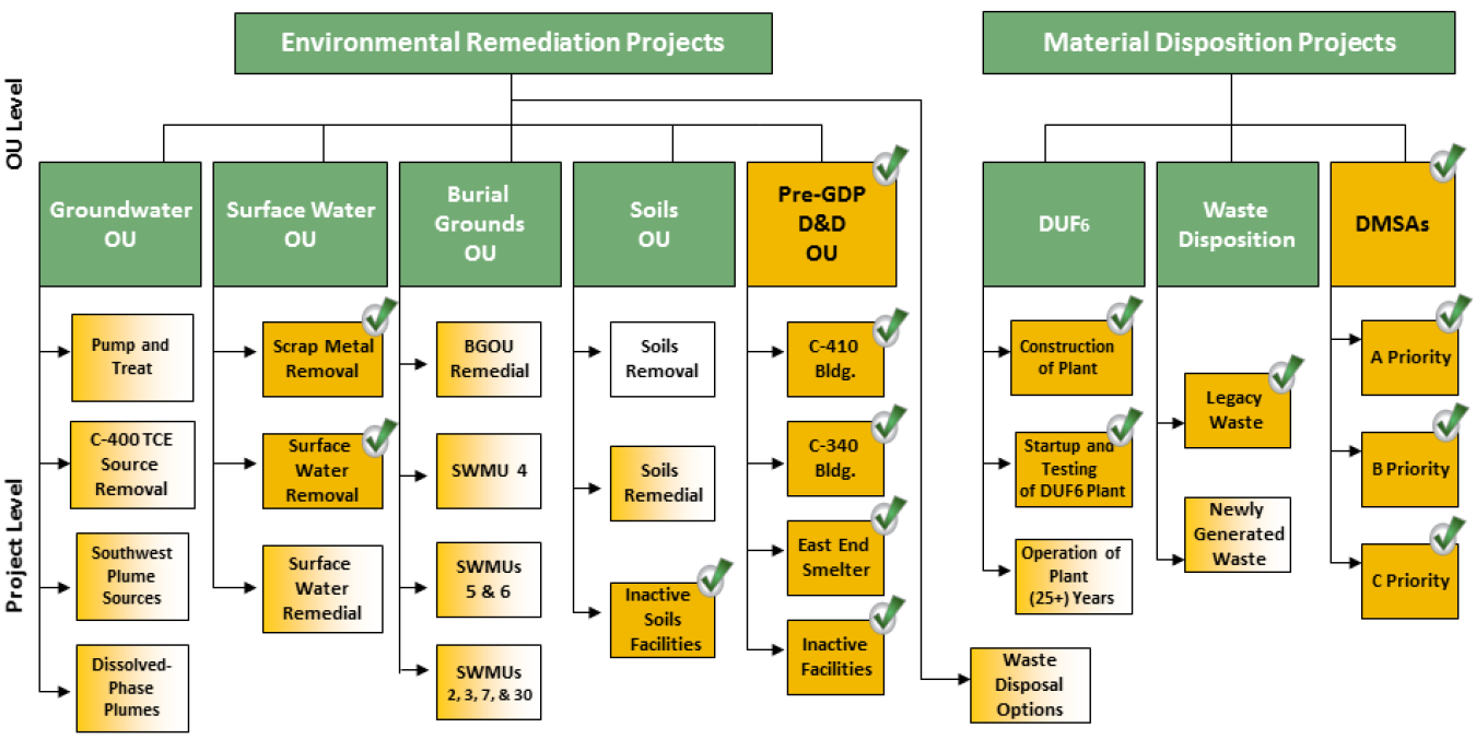 This graphic illustrates the organization of the media/activity-specific OUs and Primary Projects. Check marks indicate completed projects and gradient boxes show progress toward completion.