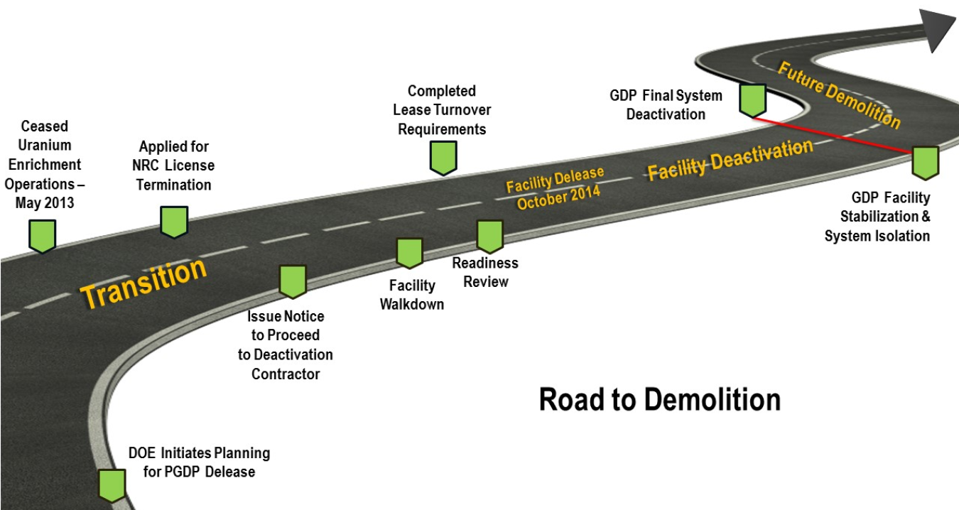 This graphic shows the steps being taken toward ultimate decontamination and decommissioning of the PGDP.