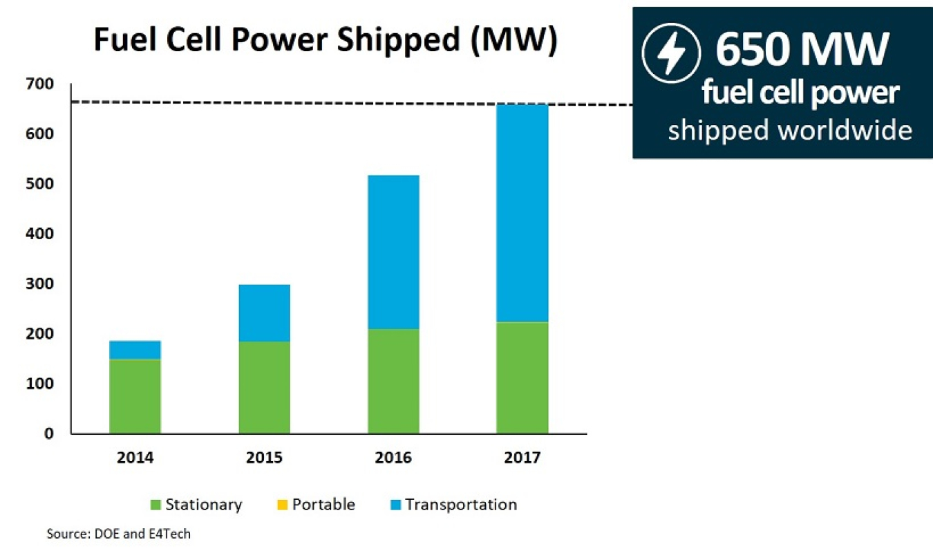 Bar chart shows the amount of fuel cell power (in megawatts) shipped worldwide from 2014 to 2017.