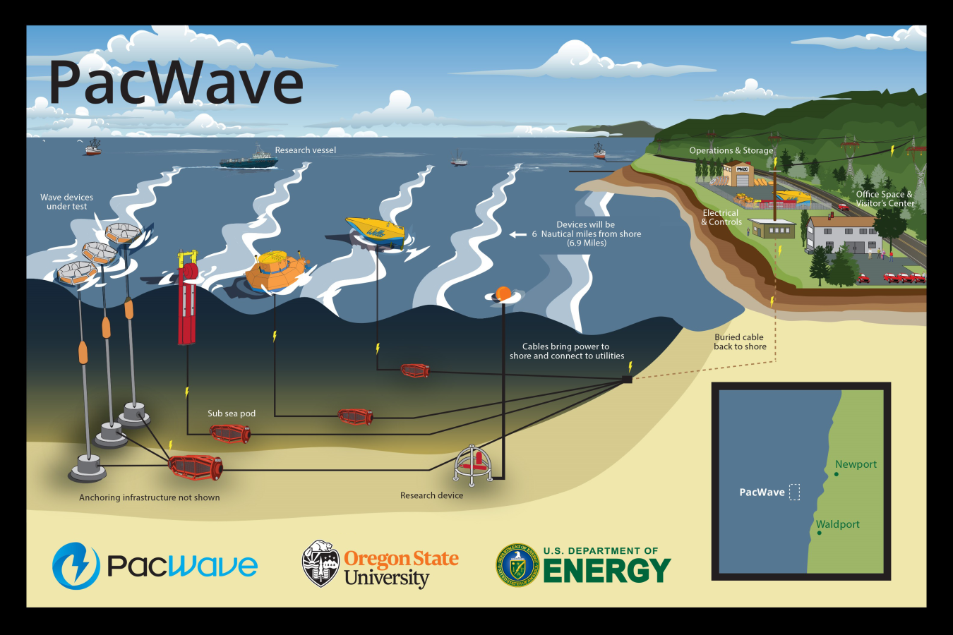 An illustration of PacWave showing its location offshore. Please contact the webmaster for assistance reading the information in this photograph.