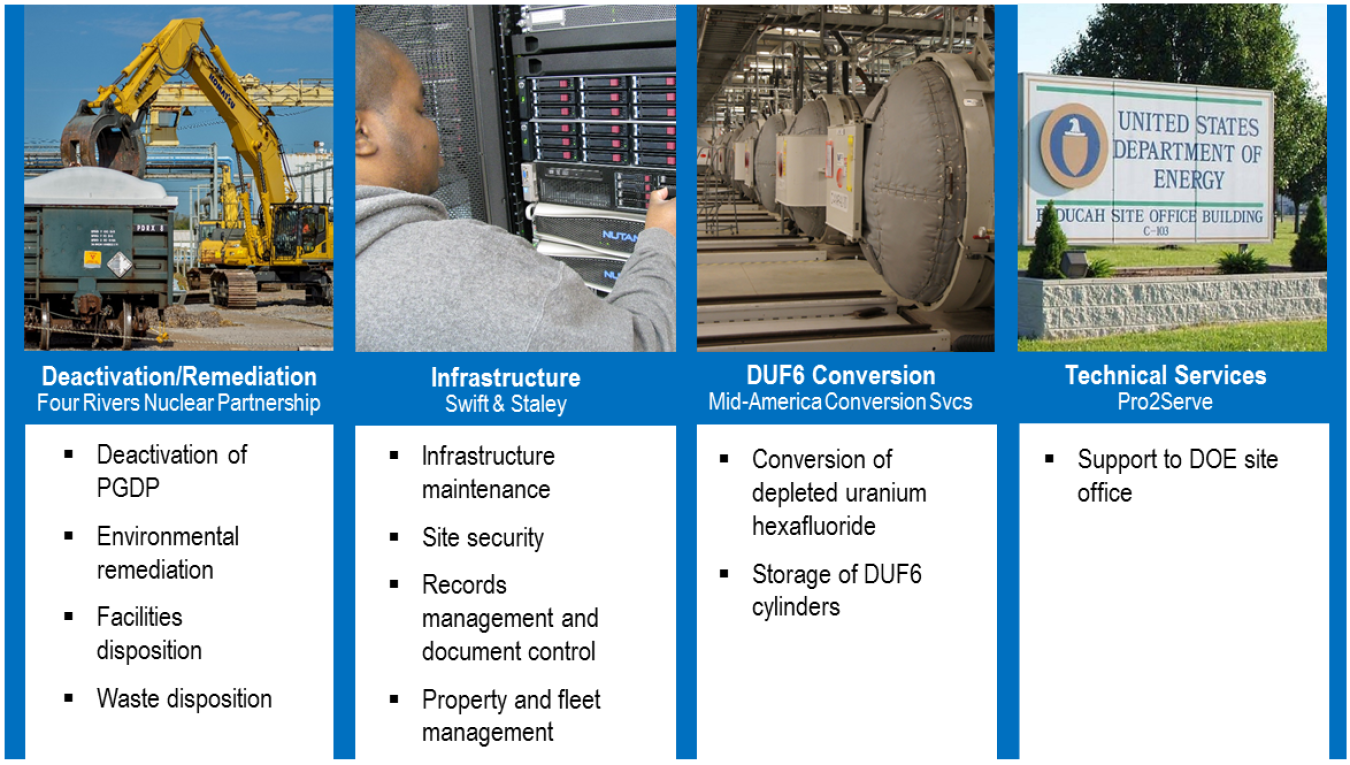 This graphic describes the basic functions of the Paducah Site's four main contractor firms.
