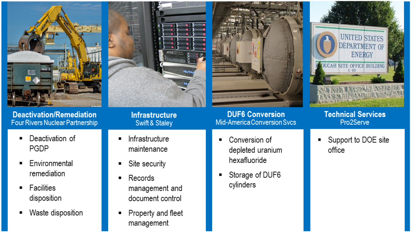 This graphic describes the basic functions of the Paducah Site's four main contractor firms. 