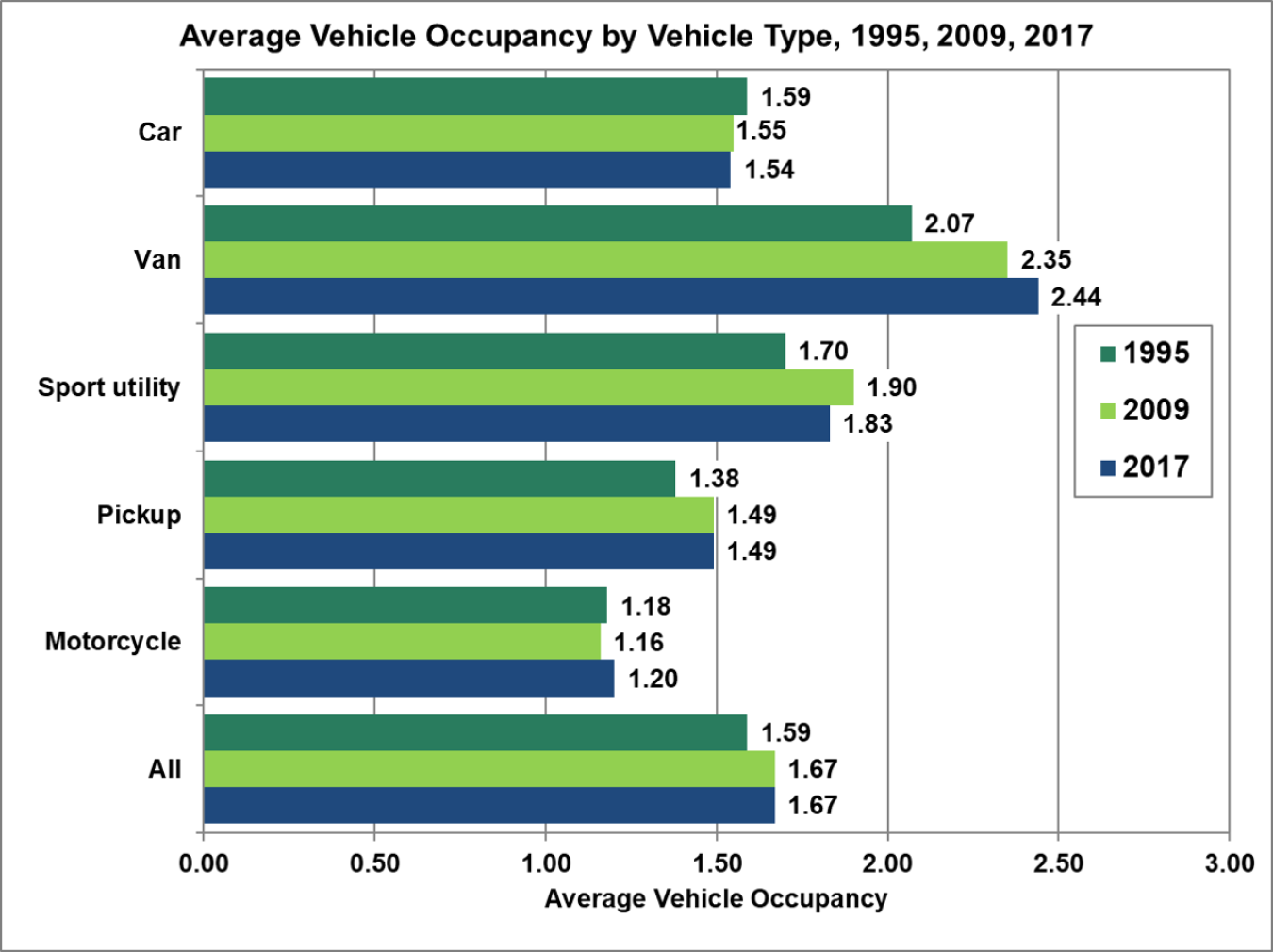 Average Vehicle Occupancy by Vehicle Type (car, van, sport utility, pickup, and motorcycle) in 1995, 2009, and 2017.