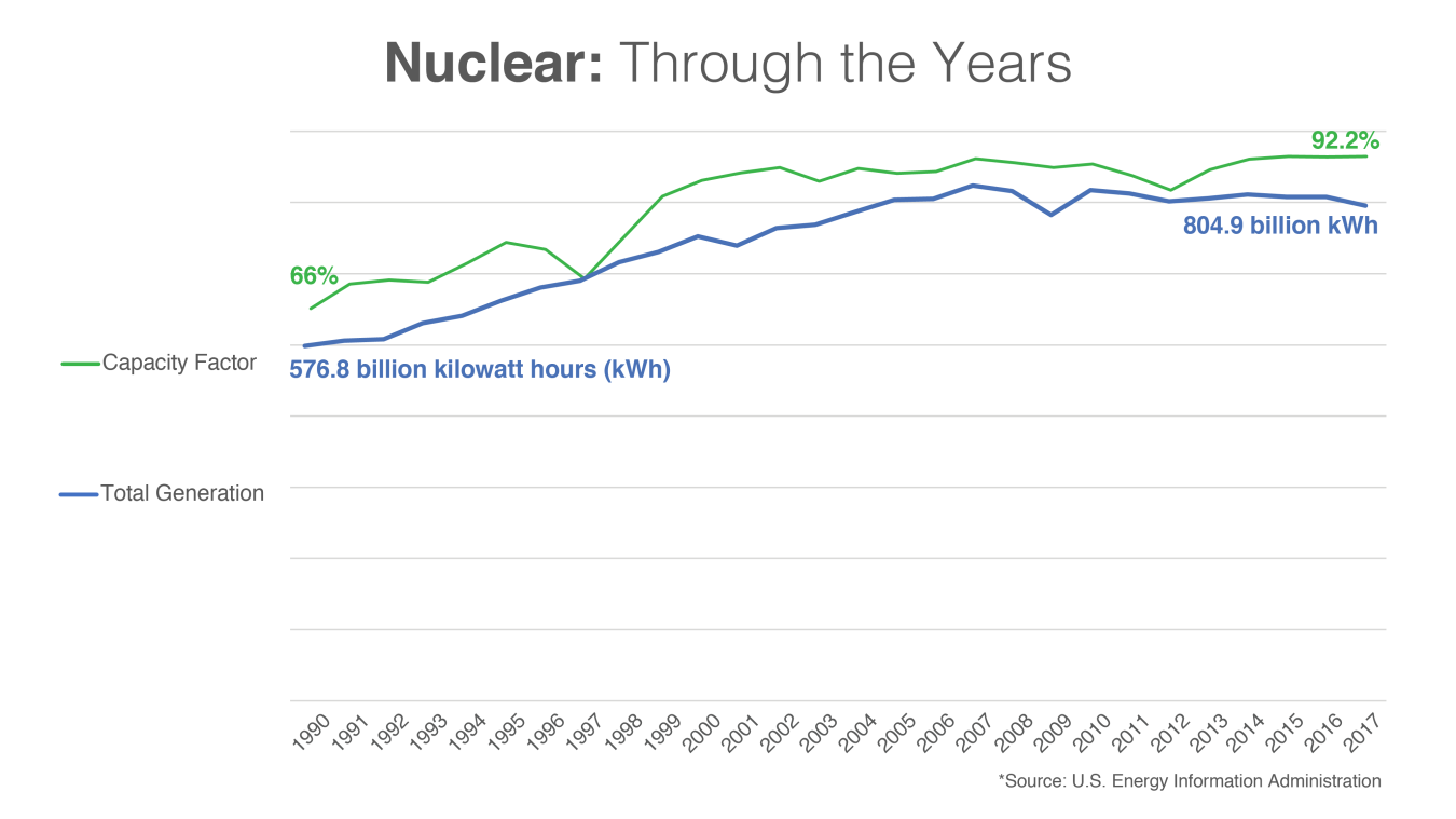 Chart showing increase in generation and capacity factor for nuclear energy since 1970.