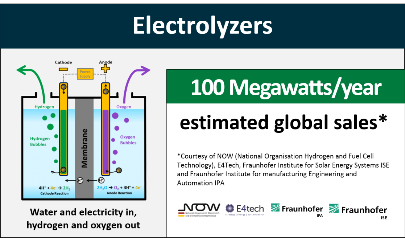 Global sales of electrolyzers in 2017 were estimated to be 100 megawatts per year.