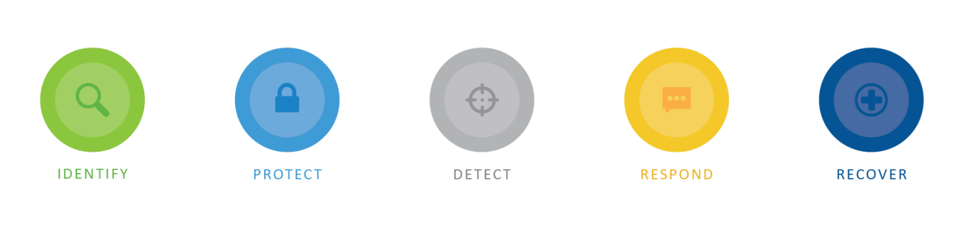 integrated Joint Cybersecurity Coordination Center Function icons for identify, protect, detect, respond, recover