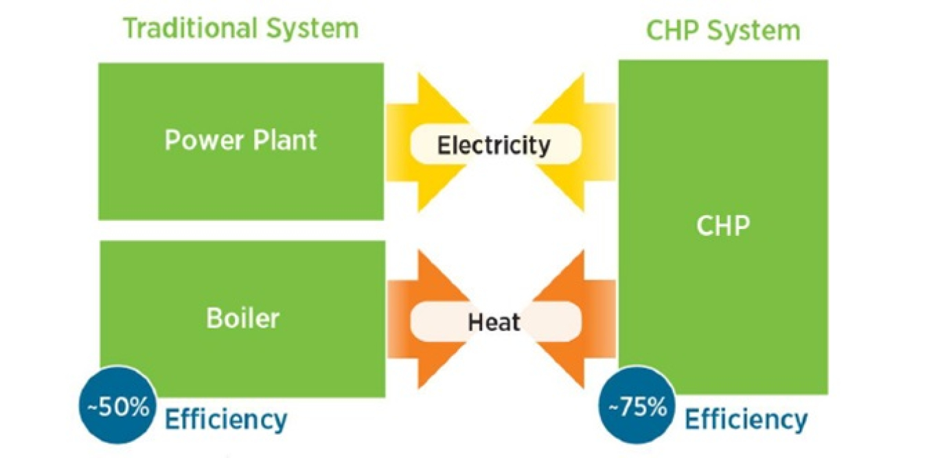 CHP System vs. Traditional System