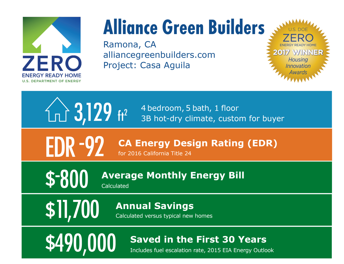 Infographic for Casa Aguila by Alliance Green Builders: Ramona, CA; alliancegreenbuilders.com. 3,129 square feet, EDR -92, -$800 average monthly energy bill, $11,700 annual energy savings, $490,000 saved in the first 30 years.